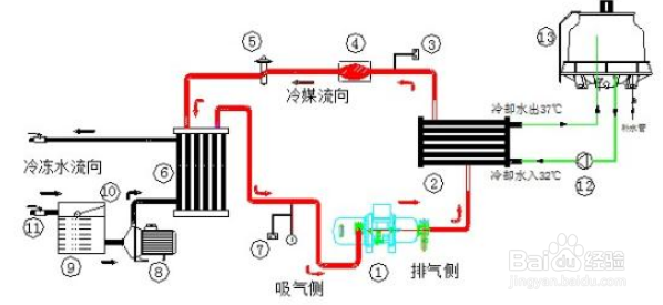 【冷水機】分享清洗冷水機的主要步驟