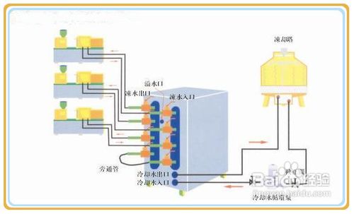 【冷水機(jī)】水冷式冷水機(jī)安裝應(yīng)注意事項