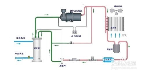 【冷媒】螺桿式冷水機(jī)主要工作原理