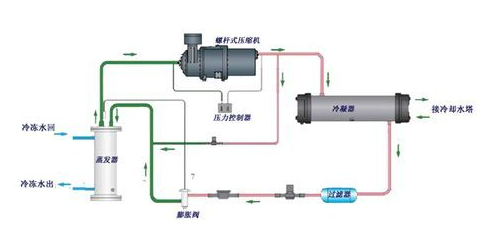 【冷水機(jī)】螺桿式冷水機(jī)制冷系統(tǒng)維護(hù)保養(yǎng)方法