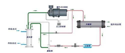 【冷水機(jī)】水冷式冷水機(jī)安裝的四大要點(diǎn)