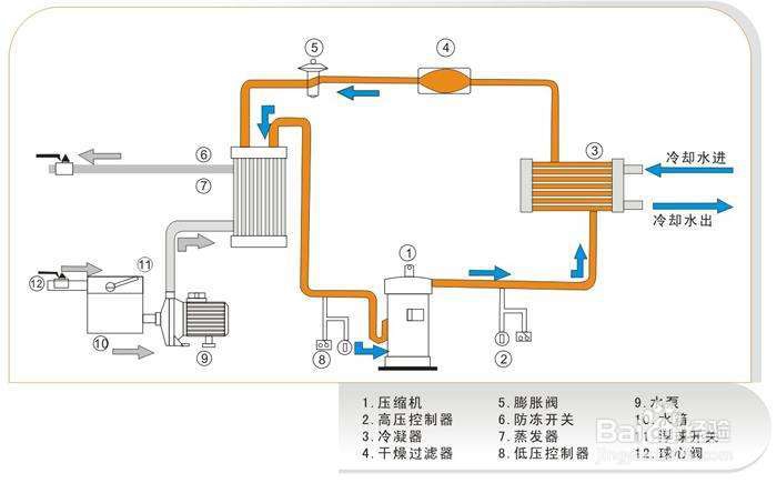 【冷水機(jī)】簡(jiǎn)述冷水機(jī)制冷系統(tǒng)進(jìn)入空氣的危害