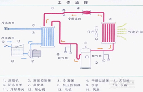 【制冷劑】冷水機(jī)制冷劑輪回系統(tǒng)步驟分析