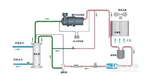 【冷水機(jī)】冷水機(jī)不制冷還無(wú)報(bào)警問(wèn)題解決方案