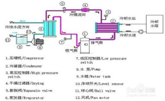 【水塔】水冷式冷水機的水塔保養(yǎng)技巧