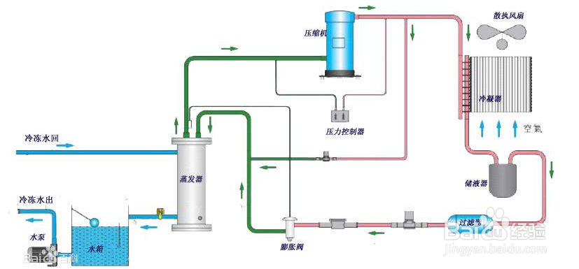 【冷水機】冷水機制冷量常用的三個計算公式