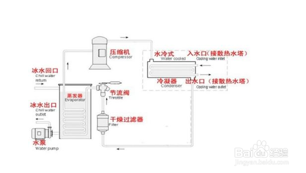 【冷水機】提高冷水機運行效率的方法步驟