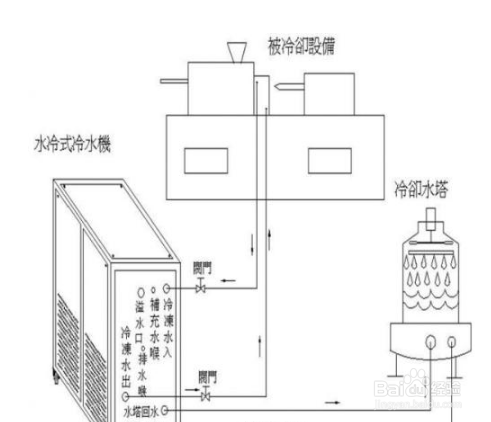 【冷水機(jī)】簡(jiǎn)述冷水機(jī)出現(xiàn)高壓過(guò)載的處理方法