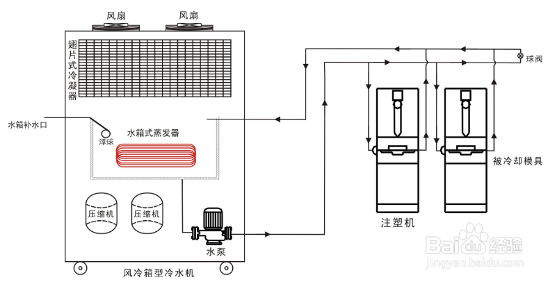 【冷水機(jī)】風(fēng)冷式冷水機(jī)常見系統(tǒng)問(wèn)題的解決方法