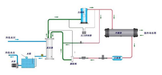 【冷水機(jī)】簡述風(fēng)冷式冷水機(jī)的工作方式和運行原理