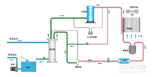 【冷水機(jī)】簡述風(fēng)冷式冷水機(jī)的工作方式和運行原理