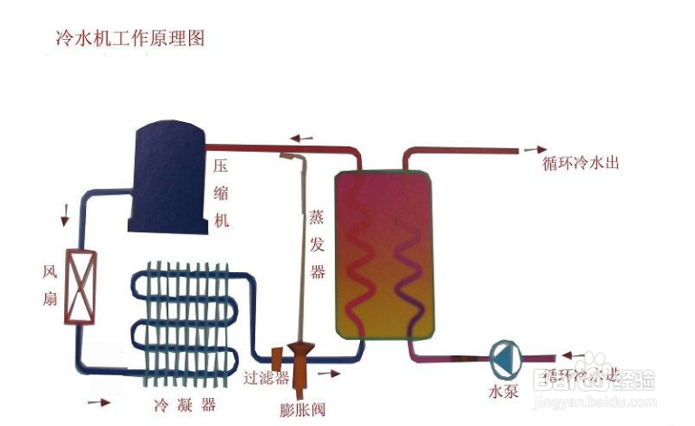 【冷水機(jī)】延長(zhǎng)冷水機(jī)壽命的幾種簡(jiǎn)單方法