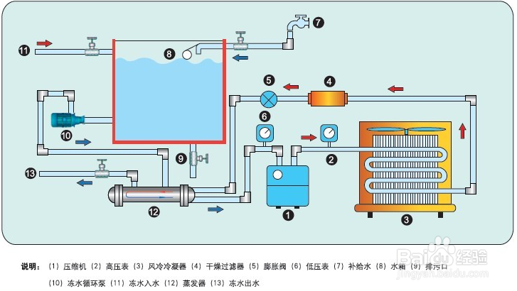 【冷水機】螺桿式冷水機開機前應(yīng)做哪些預(yù)熱工作