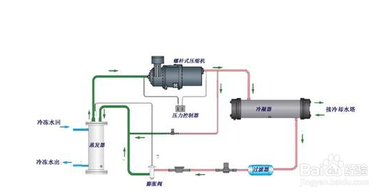 【機油】簡述冷水機制冷壓縮機油選用的四項基本準則