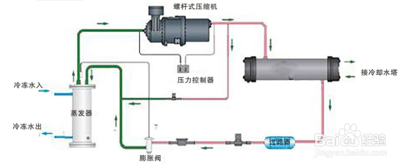 【潤滑油】螺桿冷水機(jī)不回油的原因分析