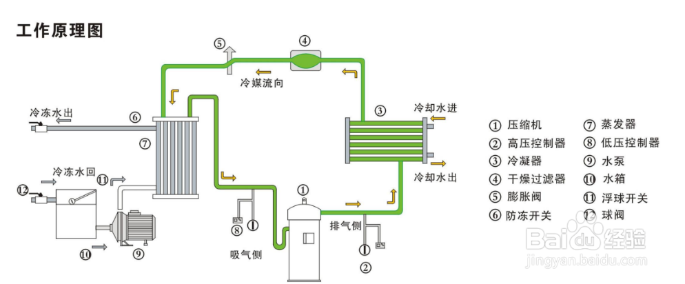 【冷水機】簡述單級蒸氣壓縮式制冷循環(huán)冷水機的局限