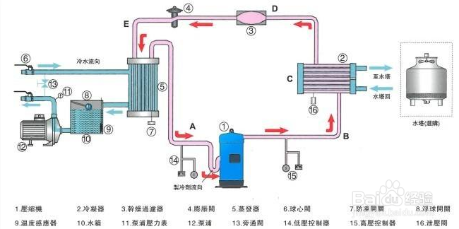 【冷水機】簡述單級蒸氣壓縮式制冷循環(huán)冷水機的局限