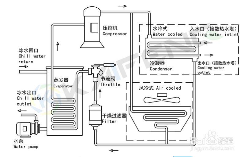 【冷水機(jī)】簡述冷水機(jī)不制冷還不報警問題解決方法