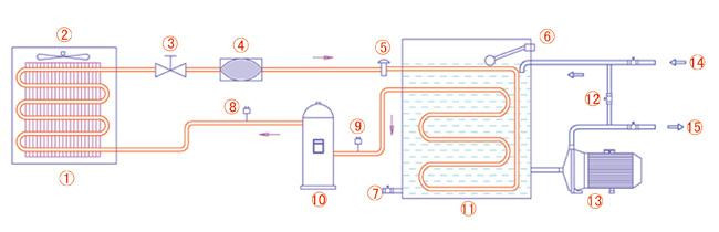 【冷水機(jī)】簡(jiǎn)述處理水冷式冷水機(jī)發(fā)出報(bào)警幾點(diǎn)方法